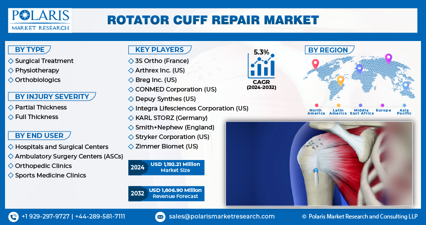 Rotator Cuff Repair Market Size